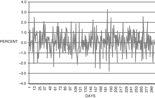 Figure 16.3: Daily Returns to Jim-Bob's Spark Plugs, LLC   -According to one study, consumption expenditure ________ when an individual retires. A)  is unchanged B)  rises about 2 percent C)  falls about 44 percent D)  falls about 17 percent E)  rises about 13 percent