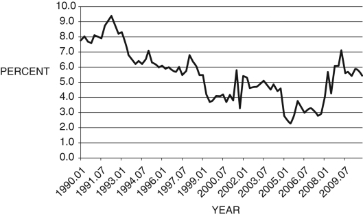 Refer to the following figure when answering the following questions. Figure 16.4: Personal Saving Rate: 1990-2010   -Consider Figure 16.4. A possible cause for the change in the saving rate after about 2007 is: A)  precautionary saving. B)  consumption smoothing. C)  a falling discount factor. D)  rising marginal utility of consumption. E)  the aging of the baby boomers.