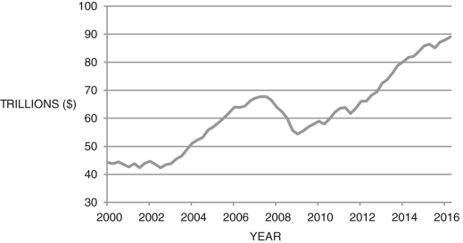 Refer to the following figure when answering the following questions. Figure 16.5: U.S. Household Net Worth   -Based on Figure 16.5, personal savings generally ________ over the period. However, personal savings ________ between roughly 2007 and 2009, which was likely due to ________. A)  fell; rose; precautionary savings B)  fell; fell; negative interest rates C)  rose; rose; an increase in interest rates D)  rose; rose; the wealth effect E)  fell; rose; higher gas prices