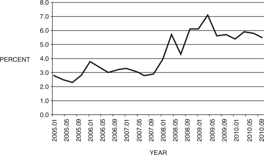 Figure 16.6: Personal Savings Rate   -According to one study, consumption expenditure falls about 17 percent when an individual retires, but remains, more or less, unchanged when all that is considered is food purchases.