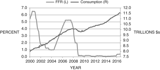 Consider Figure 16.7 below, which shows the federal funds rate and household consumption. For your answers, use a logarithmic utility function. (a) What is the relationship between consumption growth and the interest rate according to the Euler equation? (b) Does the data in the figure support or reject this relationship for the entire period? Explain. (c) What might help explain consumption behavior, particularly in 2008-2009?Figure 16.7: Federal Funds Rate and Household Consumption: 2002-2016    (Source: Federal Reserve Economic Data, St. Louis Federal Reserve)