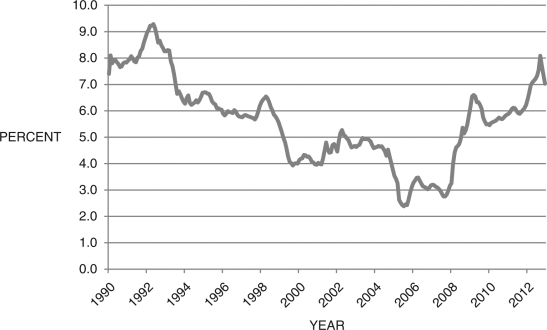 Figure 16.8: Personal Savings Rates   (Source: Federal Reserve Economic Data, St. Louis Federal Reserve) -Your high school economics teacher recently saw the graph of personal savings rates above. She knows you are taking economics in college and is curious to hear your opinion about what is causing the general trends in savings rates from 1990-2012. What do you tell her?