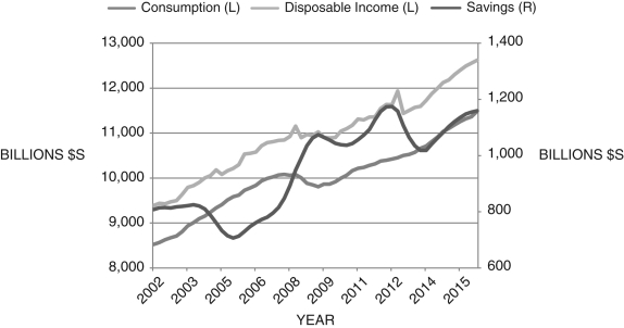 Consider Figure 16.9 below, which shows household real income, consumption, and savings. Explain why you can see a rise in savings while both consumption and income fall in 2007-2009. Does this neoclassical model fully explain this behavior? What other effect might be influencing changes in these three macroeconomic variables?Figure 16.9: Real Household Disposable Income, Consumption, and Savings  