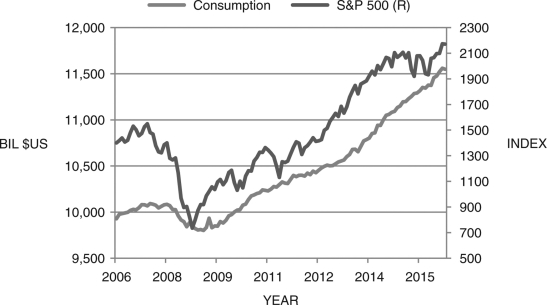 Consider Figure 16.10 below, which shows household real consumption and the S&P 500 stock index. Discuss the relationship between the two variables using the neoclassical consumption model.Figure 16.10: Real Household Consumption and S&P 500  