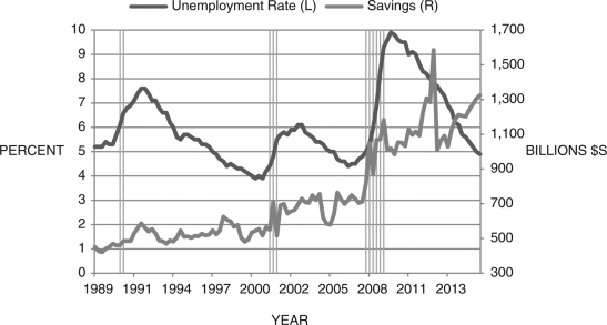 Consider Figure 16.11 below, which shows household savings, the unemployment rate, and official NBER recession dates (the gray, vertical bars). Explain the relationship between these three data. What economic concept does this corroborate?Figure 16.11: Savings, Unemployment, and Recessions  