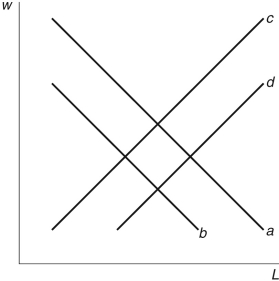Refer to the following figure when answering the following questions. Figure 15.1: The Labor Market   -Consider Figure 15.1, which is a representation of the labor market. If an economy improves its legal system, you would see a shift from curve ________ because this is an example of a(n)  ________. A)    increase in TFP B)    decrease in consumption C)    increase in the saving rate D)    rise in the nominal wage E)  None of these answers is correct. 