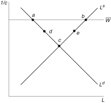 Refer to the following figure when answering the following questions. Figure 15.2: The Labor Market   -In the stylized DSGE model for the labor market displayed in Figure 15.2, with sticky wages, contractionary monetary policy would cause a move from ________ because ________. A)    it would cause a decline in the opportunity cost of leisure B)    consumption would fall C)    the real wage would not change D)    taxes would rise E)    other prices would fall