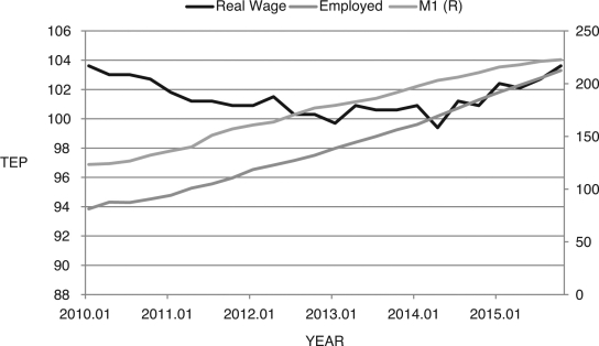 You are presented with the following data, which shows real wages, employment, and M1 money supply, all indexed to 2007. You recall that a DSGE model predicts the behavior as shown in the figure. Which model is it? Explain.Figure 15.5: Real Wages, Employment, and M1: 2010-2015    (Source: FRED II)