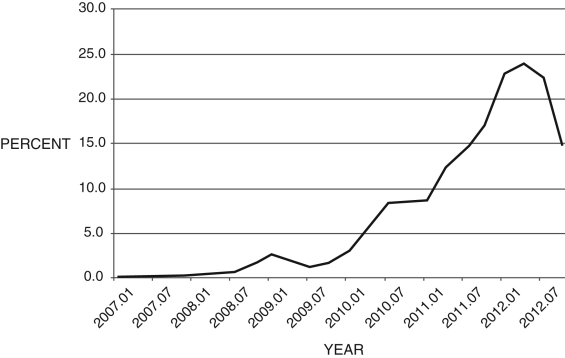 Figure 15.7 shows the difference between Greek and German 10-year bond yields from 2007-2013. Answer the following questions: (a) What does this data represent? (b) In the Smets-Wouters DSGE model, what type of shock is this? (c) How does this shock affect the macroeconomy in the Smets-Wouters DSGE model? Explain.Figure 15.7: 10-Year Bond Yields: Greece minus Germany    (Source: Federal Reserve Economic Data, St. Louis Federal Reserve)