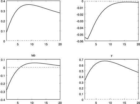 Consider the impulse response functions generated using the Smets and Wouters (2007) DSGE model, in response to a shock to productivity (TFP) and government expenditures as shown in Figures 15.8 and 15.9. The endogenous variables are consumption (c), inflation (pinf), labor supply (lab), and GDP (y). Briefly discuss the results of the simulations using macroeconomic theory. Figure 15.8: Impulse Response Function to a Change in Productivity    Figure 15.9: Impulse Response Function to a Change in Government Spending    