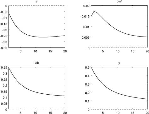 Consider the impulse response functions generated using the Smets and Wouters (2007) DSGE model, in response to a shock to productivity (TFP) and government expenditures as shown in Figures 15.8 and 15.9. The endogenous variables are consumption (c), inflation (pinf), labor supply (lab), and GDP (y). Briefly discuss the results of the simulations using macroeconomic theory. Figure 15.8: Impulse Response Function to a Change in Productivity    Figure 15.9: Impulse Response Function to a Change in Government Spending    