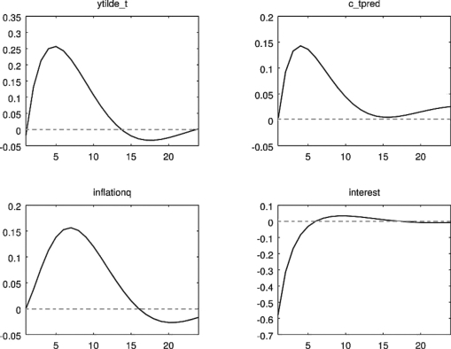 Consider the impulse response functions generated using the Altiga, Christiano, Eichenbaum, and Lindé (2011) DSGE model in response to a monetary shock. The endogenous variables are the output gap (ytilde_t), consumption (c_tpred), inflation (inflationq), and the interest rate (interest). Briefly discuss the results of the simulations, using macroeconomic theory. Figure 15.10: Impulse Response Function to a Change in Money Supply    