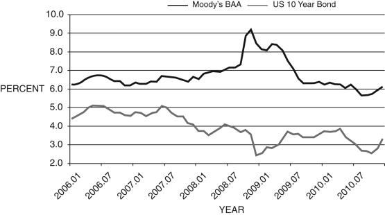 Figure 14.1: BAA and 10-Year Bonds, 2006-2010    -Consider Figure 14.1. The difference between these two curves can be interpreted as: A)  the financial friction. B)  inflation expectations. C)  the risk-free rate. D)  a market imperfection. E)  the prime lending rate.