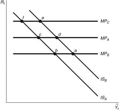 Refer to the following figure when answering the following questions. Figure 14.2: IS-MP Curve   -Consider Figure 14.2. Starting from the long-run equilibrium, the burst of the housing bubble and the appropriate Fed response, WITHOUT a financial friction, can be shown as a movement from point ________ to point ________, and the economy is in ________. A)  c; e; its long-run equilibrium B)  d; b; its long-run equilibrium C)  b; a; an expansion D)  a; d; a recession E)  a; d; an expansion