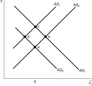Refer to the following figure when answering the following questions. Figure 14.3: AS/AD Model   -Consider Figure 14.3. If the economy begins in its long-run equilibrium and there is a decrease in the economy's financial friction, the economy would move from point ________ to point ________. A)  c; d B)  a; d C)  b; c D)  a; b E)  b; a