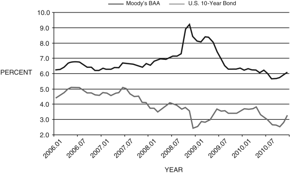 Figure 14.5: Moody's Corporate BAA and 10-Year U.S. Bond Yields   (Source: Federal Reserve Economic Data, St. Louis Federal Reserve) -Consider Figure 14.5 to answer the following questions. (a) What is the difference between the two yields? Explain. (b) What caused the sharp divergence between these two yields in late 2008? Explain. (c) Explain the dynamics of the decline in 10-year bond yield and the increases in the BAA bond yield during that time.