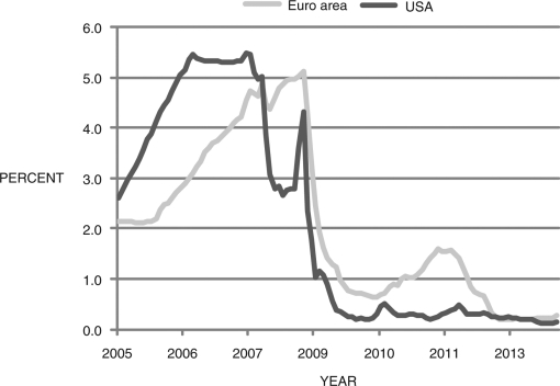 Figure 14.6: 90-Day Interbank Interest Rates for the Euro Area and the U.S.   (Source: FRED II) -Figure 14.6 shows the 90-day interbank interest rates for the euro area and the United States, 2005-2014, which are proxies for short-term sovereign debt. What does this graph say about risk in the euro area and the United States?