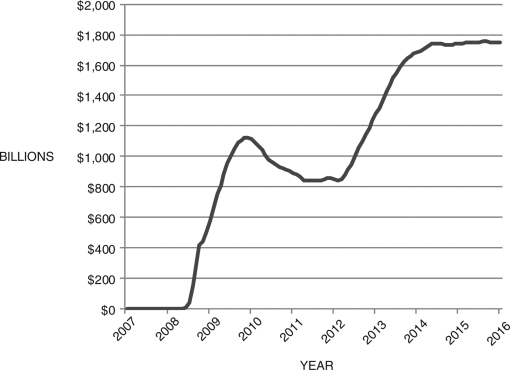 The Fed's holdings of mortgage-backed securities is shown in Figure 14.8, in billions of dollars. What is the cause of these changes in Fed holding of these assets?Figure 14.8: Fed Holdings of Mortgage Backed Securities    (Source: FRED II)