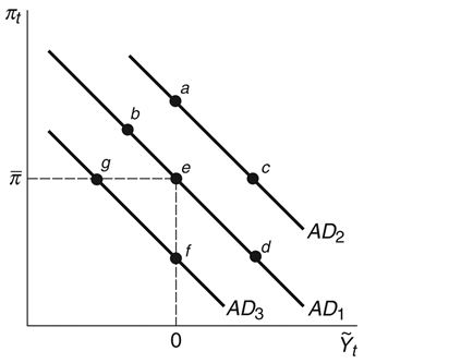 Refer to the following figure when answering the following questions. Figure 13.1: AD Curve   -Consider Figure 13.1. If there is a positive aggregate demand shock and inflation remains constant, the economy would move from point e to point: A)  d. B)  a. C)  c. D)  b. E)  None of these answers is correct. 