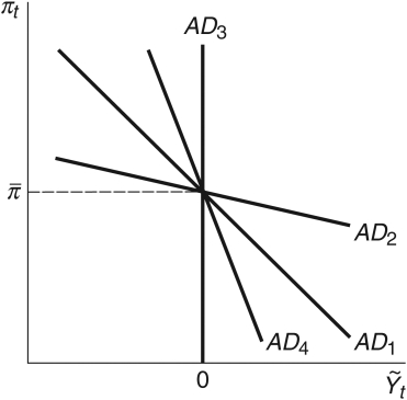 Refer to the following figure when answering the following questions. Figure 13.2: AD Curve   -Consider Figure 13.2. The aggregate demand curve ________ displays a relatively aggressive monetary policy, while the curve ________ displays a monetary policy completely unresponsive to changes in inflation. A)    B)    C)    D)  All of these answers are correct. E)  None of these answers is correct. 