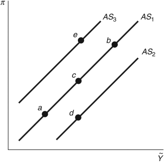 Refer to the following figure when answering the following questions. Figure 13.3: Aggregate Supply Curve   -Consider Figure 13.3. If there is a positive inflation shock, ceteris paribus, the economy would move from point ________ to point ________. A)  c; d B)  c; b C)  c; e D)  b; e E)  Not enough information is given.