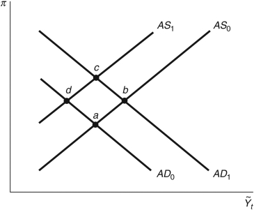 Refer to the following figure (an aggregate supply/aggregate demand model)  when answering the following questions. Figure 13.4: AS/AD Model   -Consider Figure 13.4. Unrest in the Middle Eastern country of Syria would cause the economy to initially move from point ________ to point ________; eventually the economy would return to the steady state at point ________. A)  c; a; b B)  c; d; a C)  a; d; a D)  b; a; c E)  Not enough information is given.