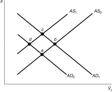 Refer to the following figure when answering the following questions. Figure 13.5: AS/AD Model   -Consider Figure 13.5. If the Fed sets a higher inflation target, under rational expectations, the economy moves from point ________ to point ________. A)  a; c slowly B)  a; c instantly C)  a; d instantly D)  b; d slowly E)  b; c instantly