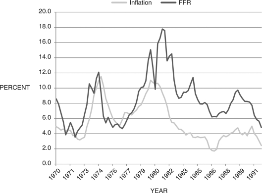 The figure below shows inflation and the federal funds rate for the years 1970-1991. What policy rule does the Fed appear to be following during this period? Suppose the Fed adopts a different policy rule, to manage inflation expectations. Derive your own monetary policy rule that takes inflation expectations into consideration.Figure 13.6: Inflation and the Federal Funds Rate: 1970-1991  