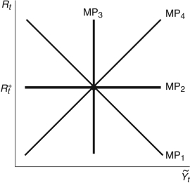 Figure 12.1: MP Curve   -In Figure 12.1, if the Federal Reserve sets the real interest rate at   , which line represents the MP curve? A)    B)    C)    D)    E)  Not enough information is given.