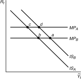 Refer to the following figure when answering the following questions. Figure 12.2: IS-MP Curve   -Consider Figure 12.2. If the stock market drops sharply, there is a loss in consumer and investor confidence and the economy moves from point ________. To prevent a ________, the Fed ________, and the economy moves from point ________. A)  a to d; recession; lowers interest rates; d to b B)  d to c; recession; lowers interest rates; c to b C)  c to b; bubble; raises interest rates; b to c D)  a to d; recession; lowers interest rates; d to c E)  Not enough information is given.