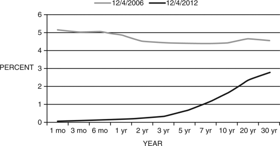Refer to the following figure when answering the following questions. Figure 12.3: Yield Curves December 4, 2006 and 2012   -Consider the yield curves in Figure 12.3. The curve for 12/4/2012 is unusual because: A)  it has no relationship to the real economy. B)  its short-term interest rates are lower than long-term interest rates. C)  It is not unusual. D)  it is lower than the yield curve for 2006. E)  it is generally very low.