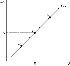Refer to the following figure when answering the following questions. Figure 12.4: Phillips Curve   -Consider the Phillips curve in Figure 12.4. At point b, the economy is ________, and at point a, the economy is ________. A)  in recession; booming B)  in recession; in its long-run equilibrium C)  in recession; in recession D)  booming; in recession E)  in its long-run equilibrium; in recession