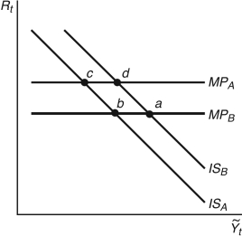 Figure 12.6: IS-MP Curve   -Start from any equilibrium in Figure 12.6 to answer the following question. In 1980, U.S. inflation hit about 14 percent; Federal Reserve chairman ________ engineered a decline in inflation by ________ rates, shown in the figure as movement from point ________. A)  Volcker; raising inflation; b to c B)  Bernanke; raising interest; b to d C)  Volcker; lowering interest; c to b D)  Volcker; raising interest; b to c E)  Greenspan; lowering interest; a to b 