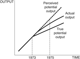 Figure 12.7: Output   -Consider Figure 12.7. You are chairman of the Federal Reserve in 1975. You believe potential output follows the dotted line after 1973, but in actuality, it follows the line denoted  True potential output.  The current state of the economy is given by the curve  Actual output.  Given the information in the figure, you ________, because you believe the economy is in a ________, but your advice instead ________. A)  lower interest rates; recession; accelerates inflation B)  raise interest rates; recession; accelerates inflation C)  keep interest rates the same; boom; accelerates inflation D)  lower interest rates; boom; increases unemployment E)  Not enough information is given.