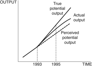 Figure 12.8: Output   -Consider Figure 12.8. You are chairman of the Federal Reserve in 1995. You believe potential output follows the dotted line after 1993, but in actuality, it follows the line denoted  True potential output.  The current state of the economy is given by the curve  Actual output.  Given the information in the figure, you ________, because you believe the economy is in a ________, but your advice instead ________. A)  lower interest rates; recession; accelerates inflation B)  raise interest rates; boom; accelerates a recession C)  keep interest rates the same; boom; accelerates inflation D)  lower interest rates; boom; increases unemployment E)  Not enough information is given.