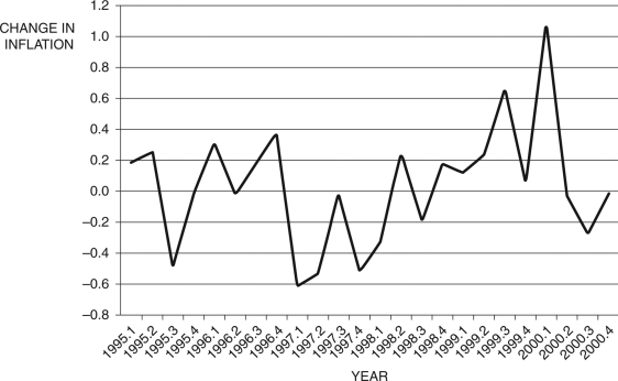 Refer to the following figure when answering the following questions. Figure 12.9: Change in Inflation by Quarter   -Consider Figure 12.9. You are Federal Reserve chairman Greenspan and today's date is the first quarter of 1999 (1999.1) . Given the information you have, using the Phillips curve, to stabilize the economy you would ________ interest rates, risking ________. A)  raise; inflation B)  raise; recession C)  lower; recession D)  lower; higher unemployment E)  Not enough information is given.