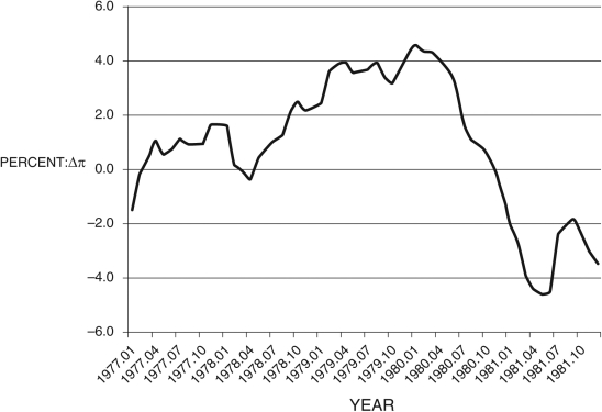 Refer to the following figure when answering the following questions. Figure 12.11: Change in Inflation by Month    -Consider Figure 12.11. You are Federal Reserve chairman Volcker and today's date is mid-1977. You suggest the appropriate policy would be to ________. You reevaluate your policy in mid-1979 and conclude that you ________; using the Phillips curve, you see the country is now in ________. A)  lower taxes; failed to tame inflation; debt B)  lower interest rates; failed at taming inflation; a recession C)  raise interest rates; failed at taming inflation; expansion D)  raise interest rates; succeeded in taming inflation; a recession E)  raise taxes; succeeded in taming inflation; debt