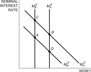 Refer to the following figure when answering the following questions. Figure 12.12: Money Market   -Starting at any equilibrium in Figure 12.12, if the Fed tightens money, the money market would move from point: A)  C to A. B)  B to D. C)  B to C. D)  A to D. E)  Not enough information is given. 