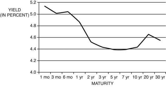 Figure 12.13 shows the yield curve for December 4, 2006. What is notable about this yield curve?    (Source: U.S. Department of the Treasury)