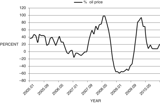 Consider Figure 12.14 below, which shows the price of oil from January 2005-December 2010. What are the impacts of this on the macroeconomy? In particular, which macroeconomic relationship does this impact? Explain.Figure 12.14: Percent Change Oil Price    