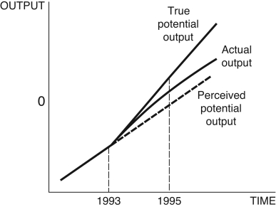 Figure 12.16: Output   -Consider Figure 12.16. Explain how misunderstanding potential real GDP can lead to the wrong monetary policy.