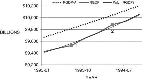 Figure 12.17: Real GDP 1993 - 1995   -Consider Figure 12.17, which contains data for actual real GDP (RGDP) and two different potential RGDP estimates labeled RGDP-A and RGDP-B. Suppose  true  potential RGDP is given by RGDP-A, and the Fed believes potential GDP is given by RGDP-B. Consider the two months marked with A points (point 1 is July 1993 and 2 is April 1994); if you were the Fed chairman during these two points, what type of monetary policy would you conduct? How  accurate  would your policy be?
