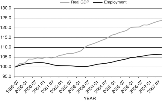 Figure 12.18: Real GDP and Non-Farm Employment (1999.07 = 100)   (Source: Federal Reserve Economic Data, St. Louis Federal Reserve) -Figure 12.18 shows quarterly real GDP and nonfarm employment from 1999.07-2007.07. Discuss what is notable about this relationship.