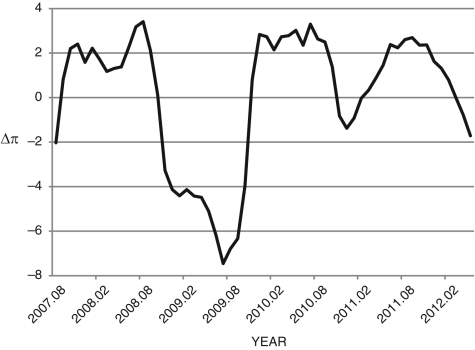 Figure 12.19: Change in Inflation ( \Delta   \pi ): 2007-2012   -Consider Figure 12.19, which shows the change in inflation from 2007.08-2012.05. If you are Ben Bernanke, Fed chairman, during this period, what is your primary concern during the period, roughly, 2008.08-2009.12? What would you do to remedy this situation? What curve are you likely to consider when you make your policy decision? 