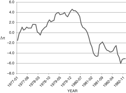 Figure 12.20: Change in Inflation ( \Delta   \pi ): 1977-1982   -Consider Figure 12.20, which shows the change in inflation from 1977-1982. If you are the Fed chairman during this period, G. William Miller (1978-1979) and Paul Volcker (1979-1987), what is your primary concern during the periods of, roughly, 1978-1980 and 1982? What would you do to remedy this situation? What curve are you likely to consider when you make your policy decision? 