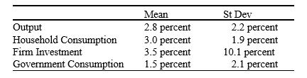 Refer to the following table when answering the following questions. Table 11.1: Real Growth Rates: 1970-2015   -You are given the data in Table 11.1, which covers the period 1970-2015.  Mean  is the average growth over the period and  St Dev  is the standard deviation of the growth (a measure of volatility)  of real output, consumption, investment, and government expenditures. From this information, you conclude that: A)  households smooth their consumption more than other sectors. B)  firms do not base their decisions on more than the potential GDP. C)  foreigners are fickle consumers. D)  government expenditures are zero. E)  government expenditures are constant.