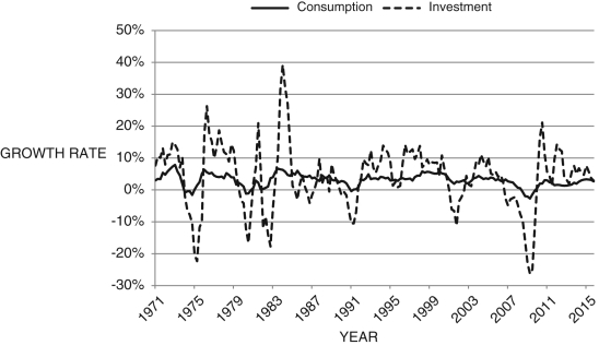 Refer to the following figure when answering the following questions. Figure 11.1: Growth rates of real investment and consumption   (Source: U.S. Bureau of Economic Analysis)  -Consider Figure 11.1. What explains the difference in the volatility of each series? A)  Firms are predictable. B)  differences in expectations across firms C)  differences in expenditure shares D)  Firms do not make investment decisions based on interest rates. E)  Households consumption-smooth.