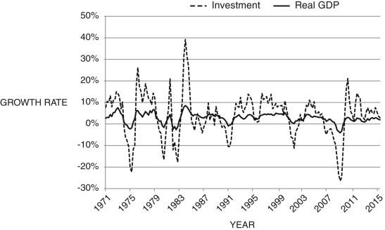 Refer to the following figure when answering the following question. Figure 11.2: Growth Rates of Investment and GDP   (Source: U.S. Bureau of Economic Analysis)  -Consider Figure 11.2. How does the investment function describe why investment is more volatile than the GDP? A)  Firms are unpredictable. B)  Investment does not include household residential expenditures. C)  Inventories do not adjust to changes in business cycles. D)  Firms do not have very good information. E)  The marginal product of capital is included in the investment function.