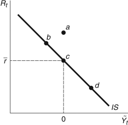 Refer to the following figure when answering the following questions. Figure 11.4: IS Curve   -In Figure 11.4, the economy deviates from its long-run equilibrium at point(s) : A)  a B)  b C)  d D)  c E)  a, b, and d
