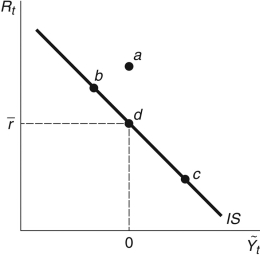 Refer to the following figure when answering the following questions. Figure 11.5: IS Curve   -Consider Figure 11.5. If the economy initially is at its long-run equilibrium and the real interest rate increases, the economy moves from point ________ to point ________. A)  b; a B)  d; a C)  d; b D)  a; d E)  d; c